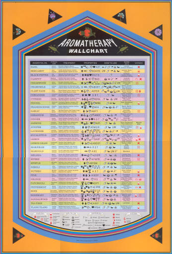 Aromatherapy Wall Chart